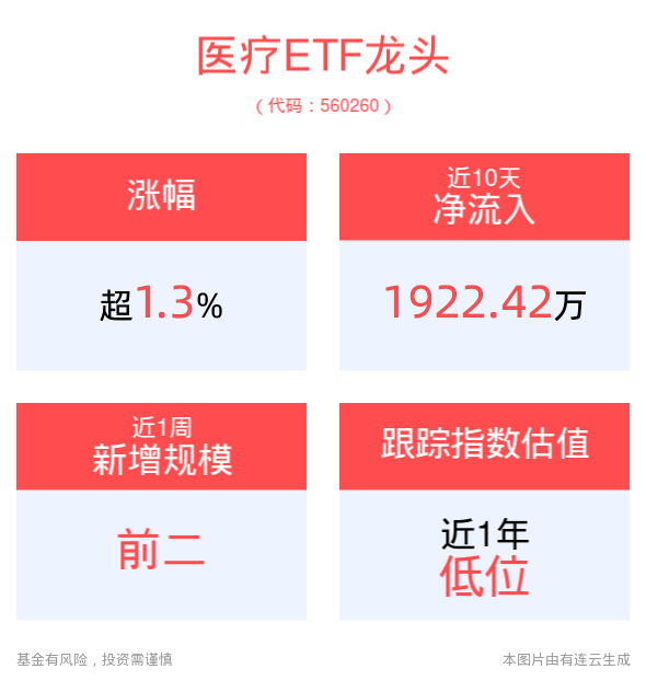 鼓励医械企业研制和创新，医疗板块逆市上扬，医疗ETF龙头(560260)上涨1.32%