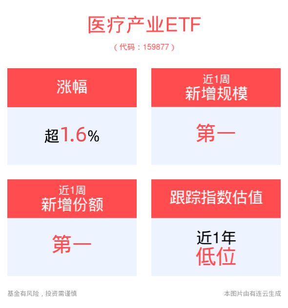 医疗产业ETF(159877)、创新药ETF基金(159858)双双逆市涨超1%，医药板块筑底企稳，持续复苏