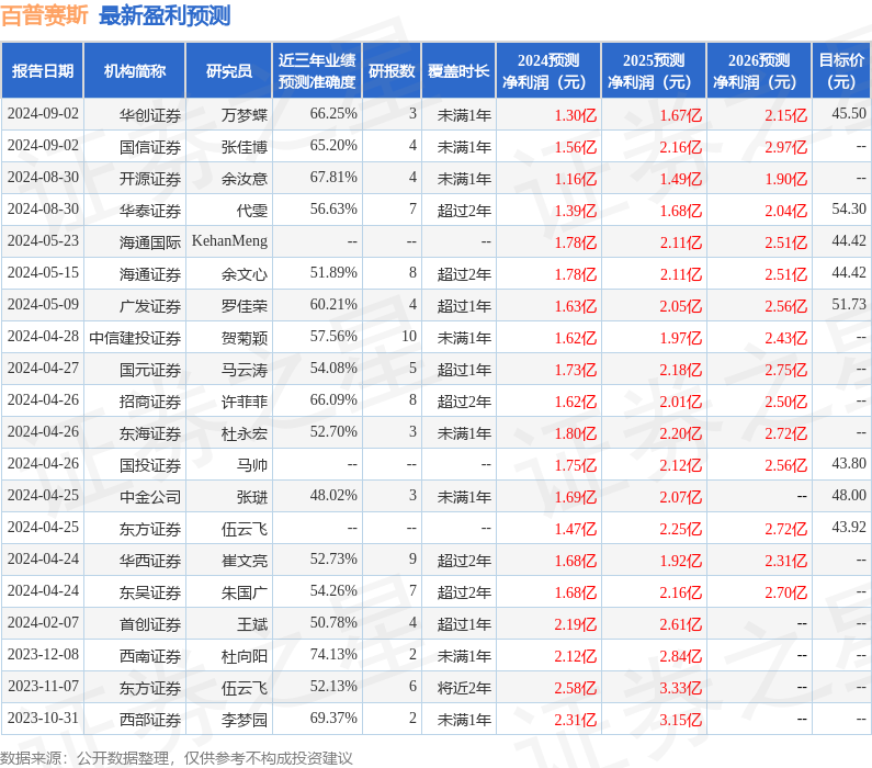 东海证券：给予百普赛斯买入评级