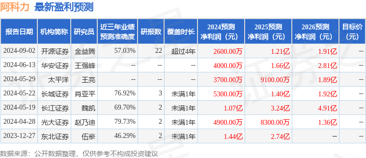 华安证券：给予阿科力增持评级