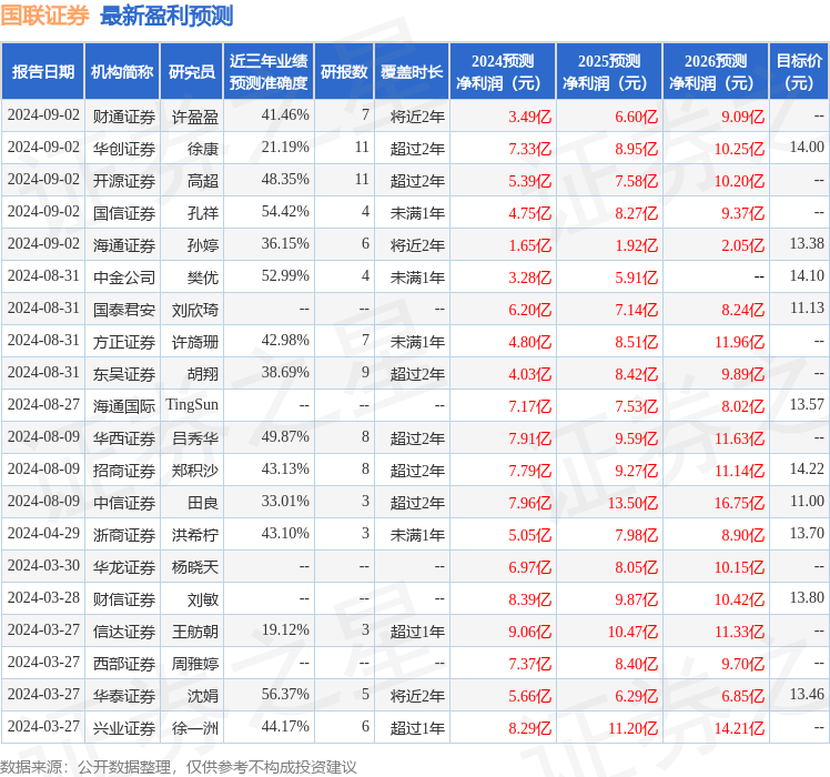 海通国际：给予国联证券增持评级，目标价位13.38元