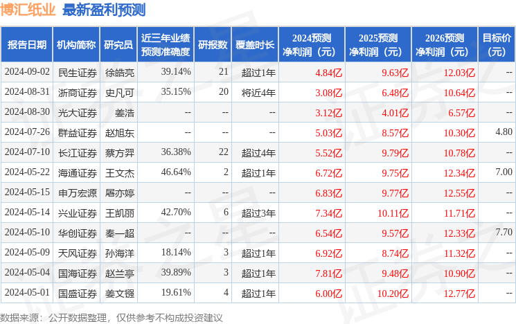 天风证券：给予博汇纸业买入评级