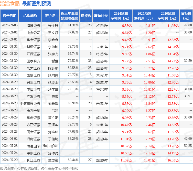 中银证券：给予洽洽食品买入评级