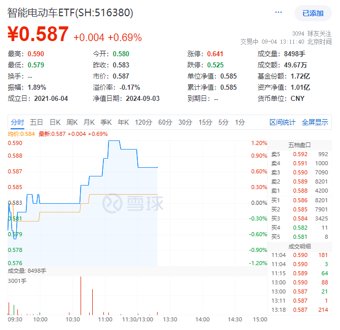 智能电动车ETF盘中资讯|固态电池群雄逐鹿！权重股宁德时代、亿纬锂能均有进展，智能电动车ETF（516380）盘中涨逾1%！