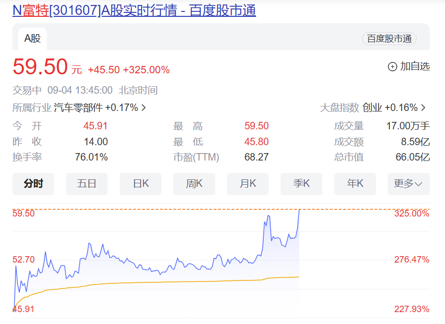 富特科技创业板上市首日大涨325%，市值超66亿元，车载电源龙头迎来资本市场新机遇