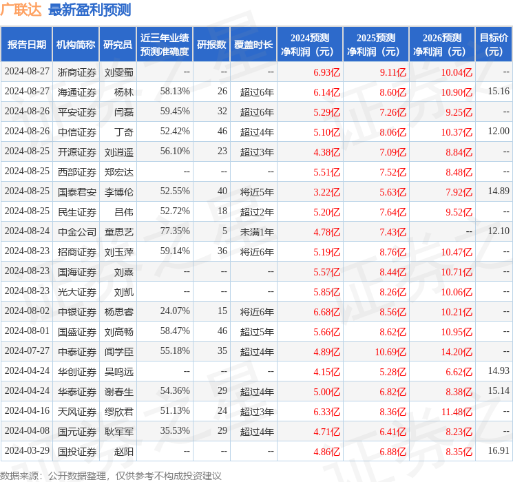 国元证券：给予广联达买入评级