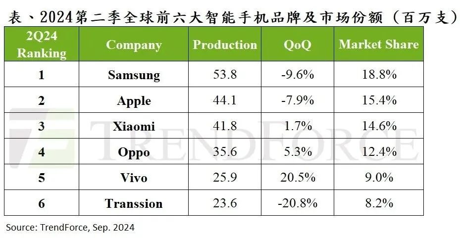 TrendForce：预计三季度全球智能手机产量2.93亿支，与去年同期相比下降约5%