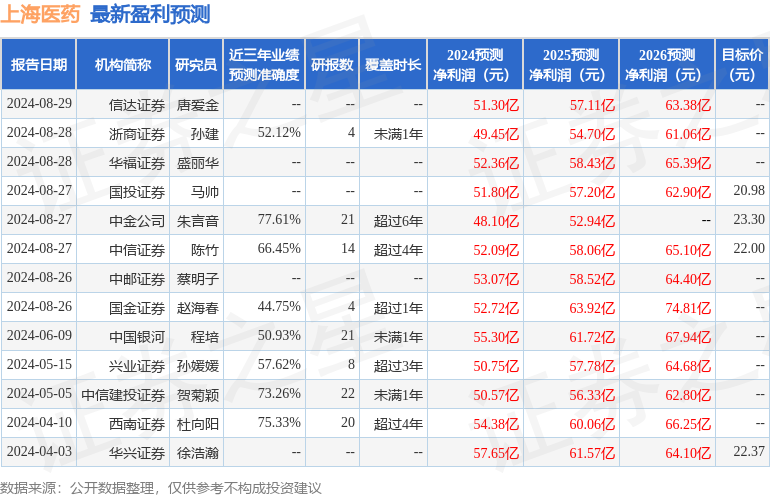 上海医药：8月27日召开业绩说明会，包括知名机构高毅资产的多家机构参与