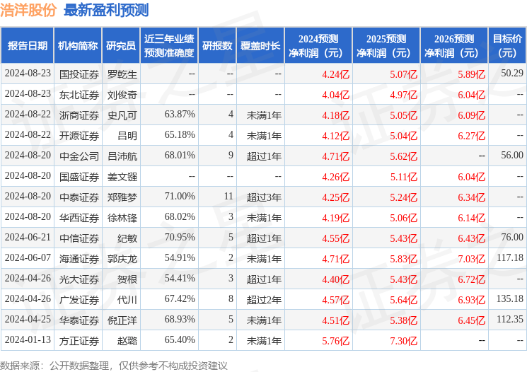 浩洋股份：9月2日接受机构调研，包括知名机构聚鸣投资，宽远资产的多家机构参与