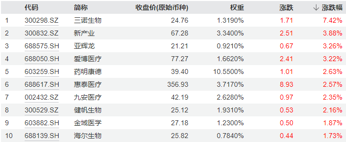 ETF日报复盘 |预期演绎？医疗ETF（512170）逆市涨超1%，跑赢72%成份股！机构：医疗板块业绩底或已现，看好下半年复苏