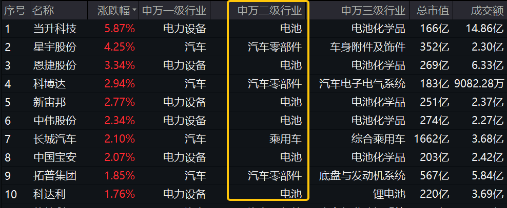 ETF盘后资讯|强者恒强，固态电池产业化全线提速！比亚迪热度高，智能电动车ETF（516380）盘中逆市涨逾1%