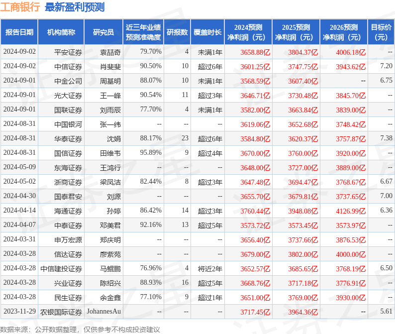 东海证券：给予工商银行增持评级