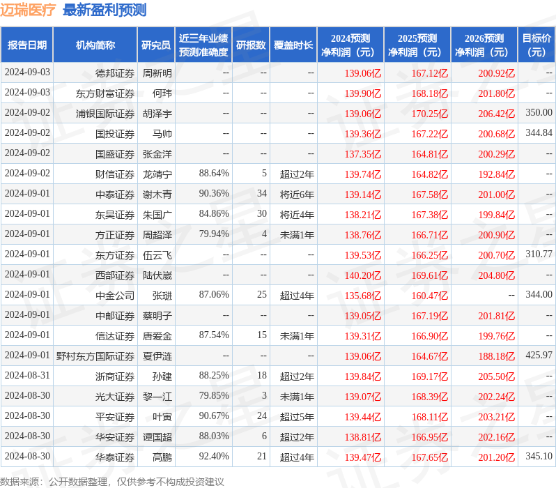 太平洋：给予迈瑞医疗买入评级