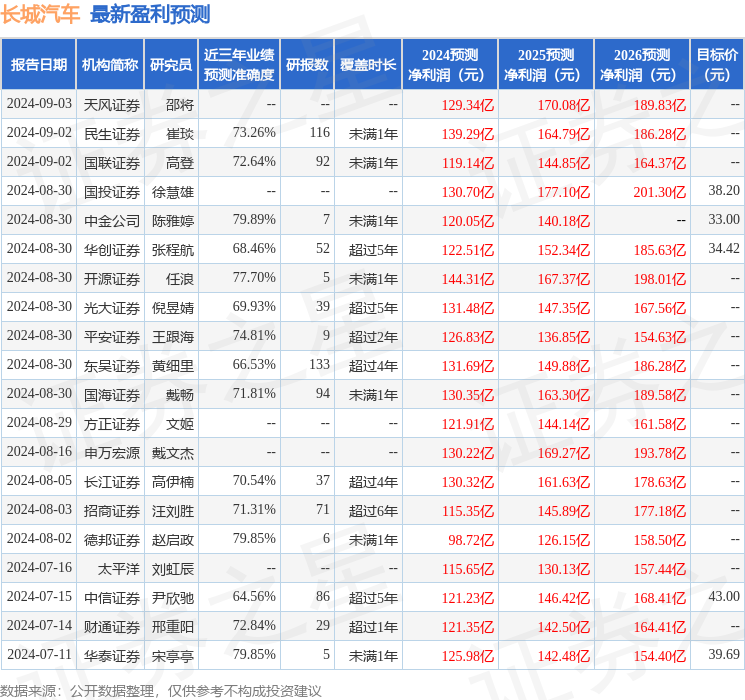 太平洋：给予长城汽车买入评级