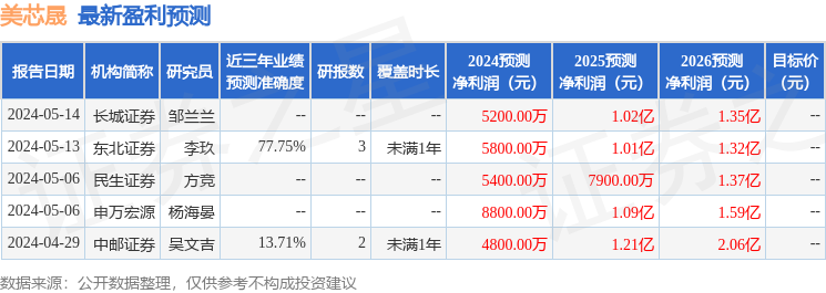 美芯晟：8月30日召开业绩说明会，鸿运私募基金管理(海南)有限公司、中信证券股份有限公司等多家机构参与