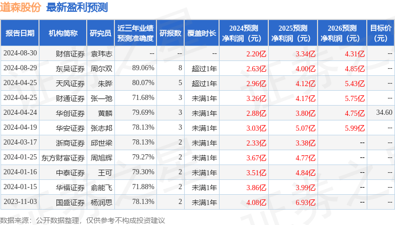 华安证券：给予道森股份买入评级