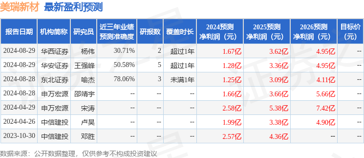 美瑞新材：中泰证券、汇添富基金等多家机构于9月4日调研我司