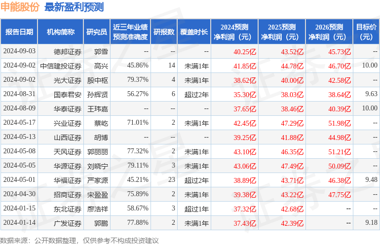 山西证券：给予申能股份增持评级