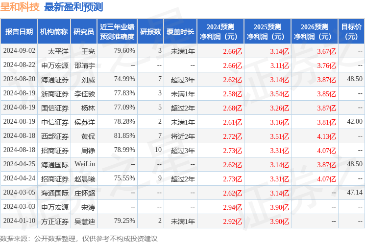 山西证券：给予呈和科技买入评级