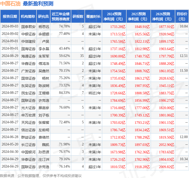 山西证券：给予中国石油买入评级