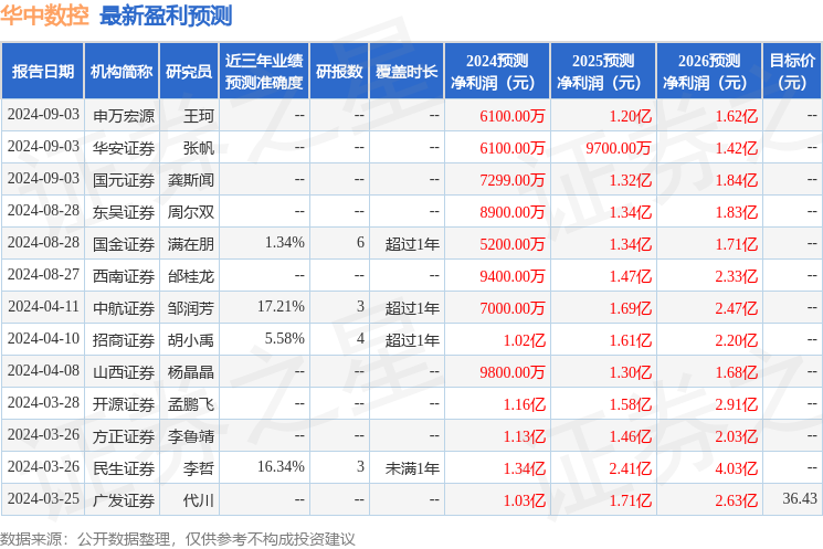 山西证券：给予华中数控买入评级