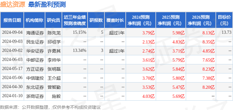 华鑫证券：给予盛达资源买入评级