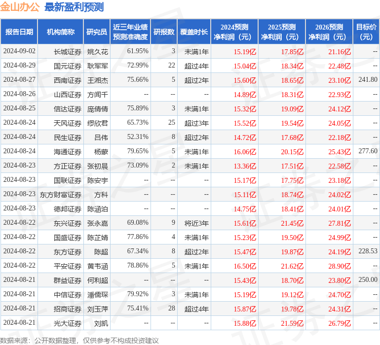 中原证券：给予金山办公增持评级