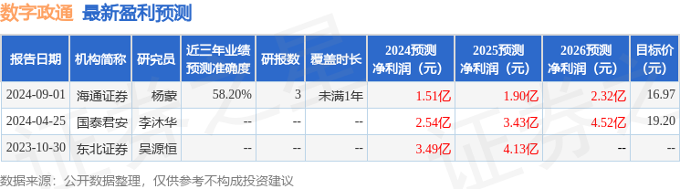 海通国际：给予数字政通增持评级，目标价位16.97元