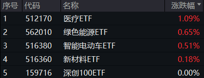 大盘缩量回调！主力资金涌入，医疗ETF逆市涨超1%！固态电池产业化全线提速，智能电动车ETF日线两连阳！