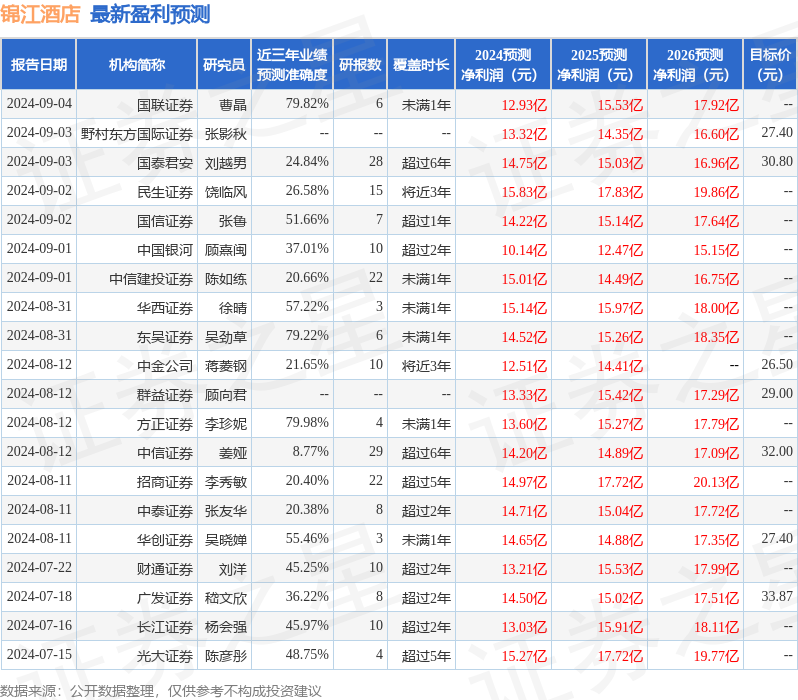 中银证券：给予锦江酒店增持评级