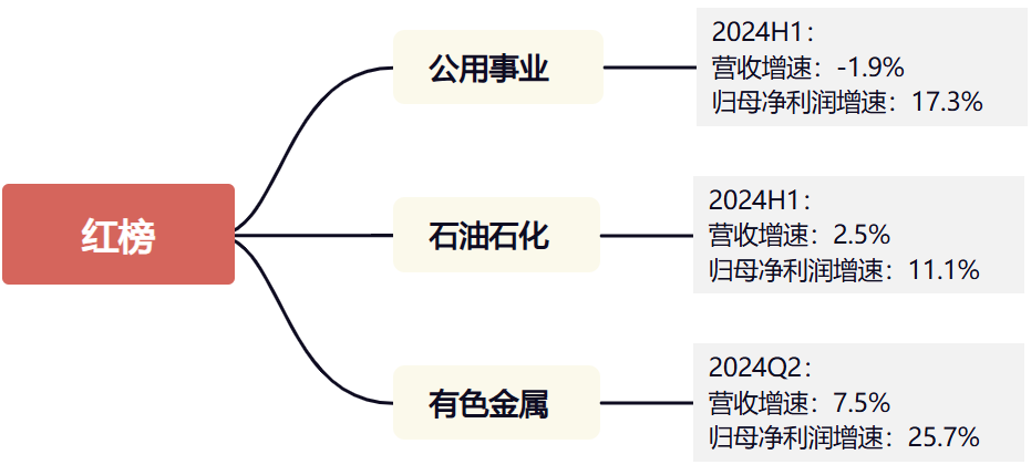 银行落，万物生？从中报看9月投资线索