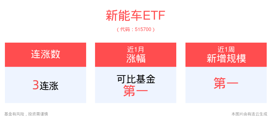 8月新能源乘用车市场将迎显著增长，各地发力支持汽车产业转型升级，新能车ETF(515700)冲击3连涨