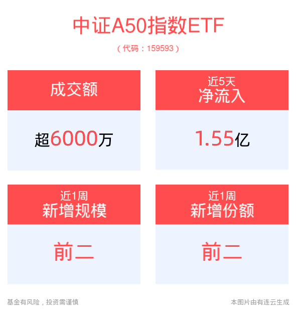 平安中证A50ETF(159593)盘中拉升成交走阔，近1周规模、份额增长显著，大盘龙头风格备受市场关注