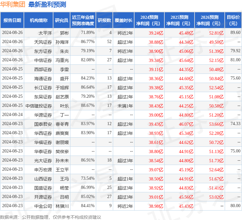 华利集团：9月3日接受机构调研，包括知名机构盘京投资的多家机构参与