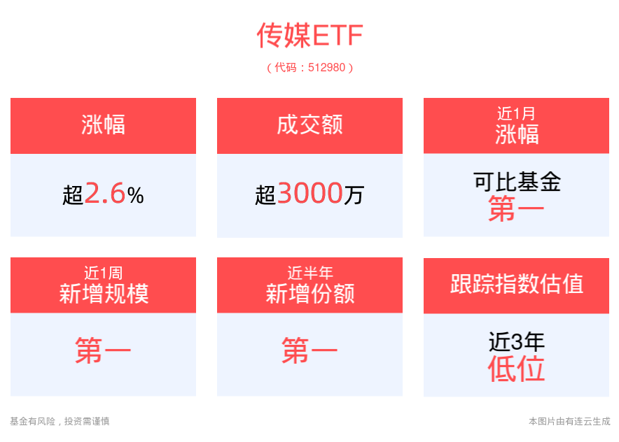 8月国产游戏版号下发，游戏板块盘中走强，传媒ETF(512980)上涨2.60%