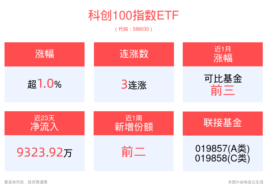 硬科技企业加速高质量整合，科创100指数ETF(588030)涨超1%冲击3连涨，盘中成交额已超亿元