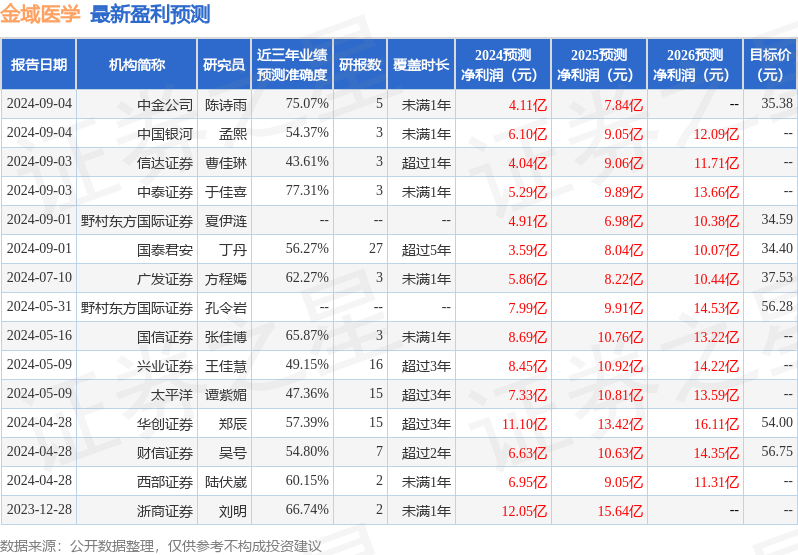 财信证券：给予金域医学买入评级，目标价位45.5元