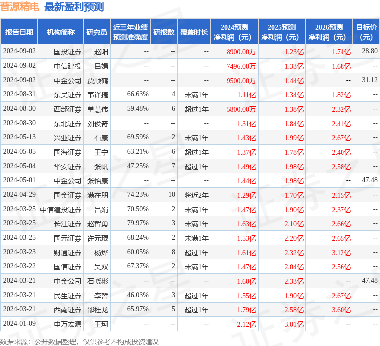 华安证券：给予普源精电买入评级