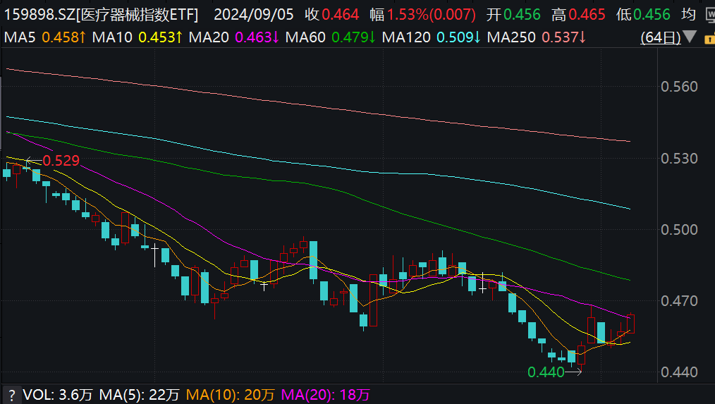 底部三连阳，行业最大医疗器械ETF(159883)续涨超1.5%，近9成成分股上涨！机构：医药板块下半年有望迎来整体反转！