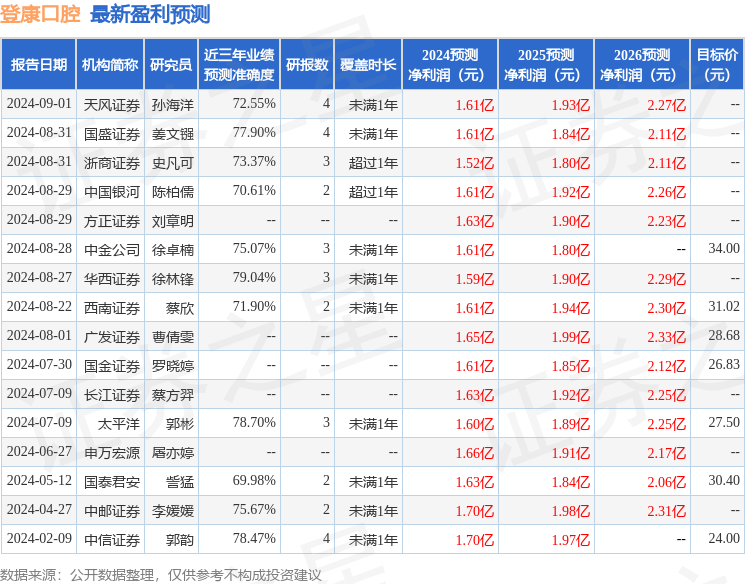 太平洋：给予登康口腔买入评级