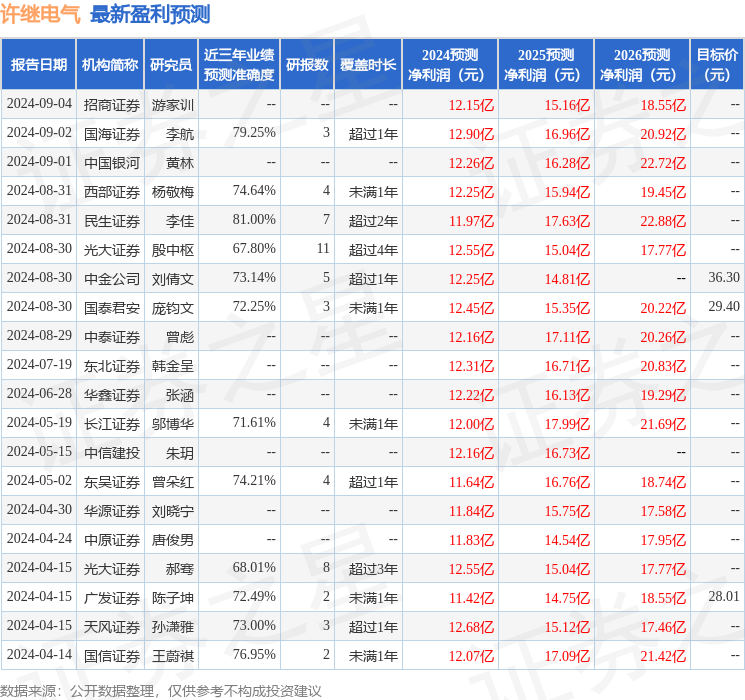 东吴证券：给予许继电气买入评级，目标价位39.7元