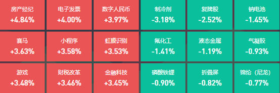 近4000只股上涨，12位基金经理发生任职变动