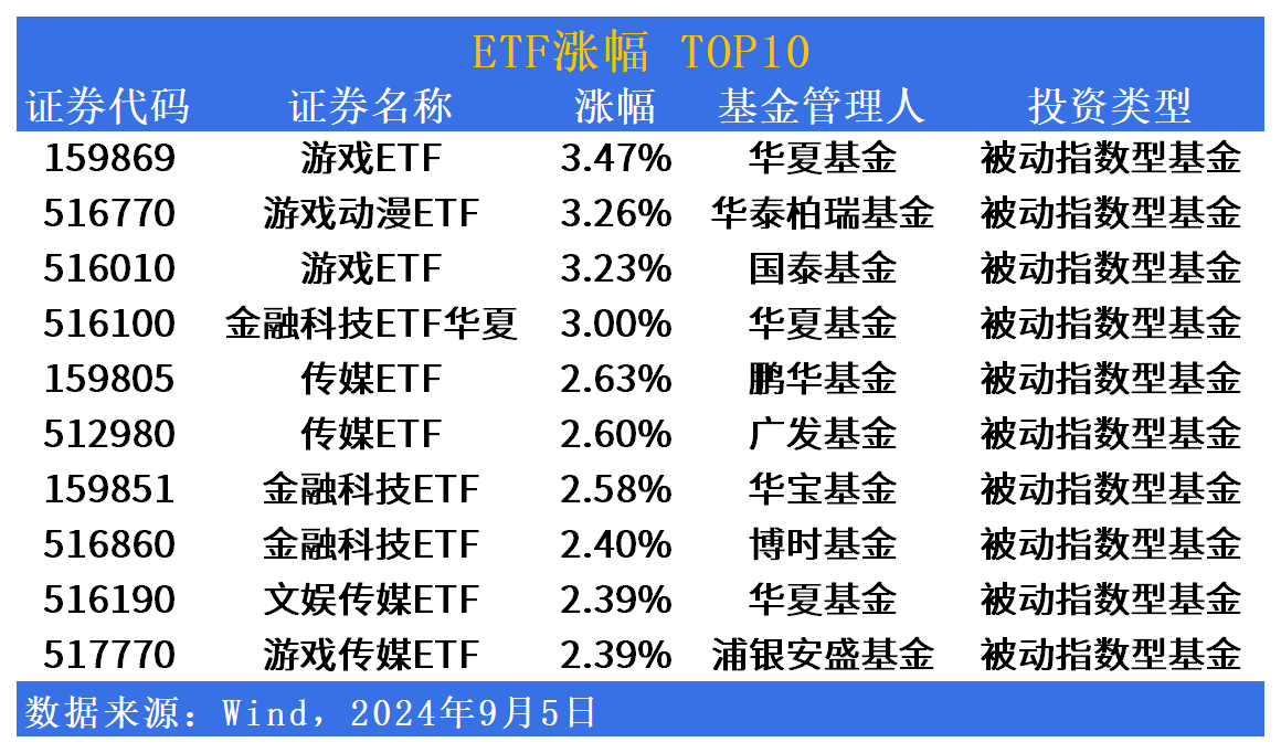 ETF市场日报 | 游戏、传媒相关ETF反弹超3%；红利板块回调