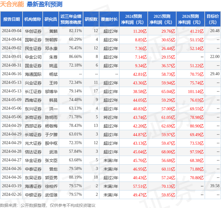 东吴证券：给予天合光能买入评级