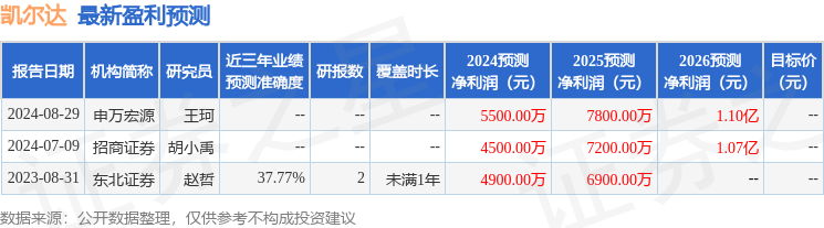 凯尔达：9月5日召开业绩说明会，投资者参与