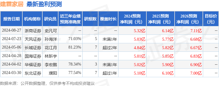 建霖家居：8月26日召开业绩说明会，西部证券、华福证券等多家机构参与