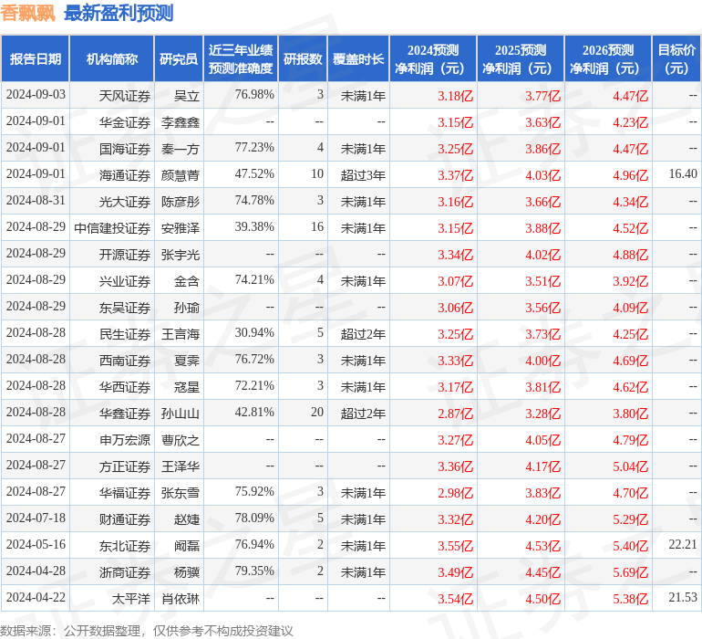 香飘飘：9月3日接受机构调研，包括知名机构星石投资的多家机构参与