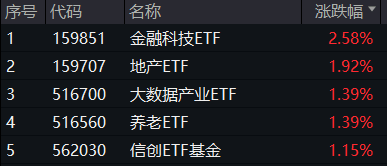 尾盘翻红，沪指终结三连跌！淘宝微信打通，移动支付爆火，金融科技ETF(159851)、信创ETF基金涨势喜人！