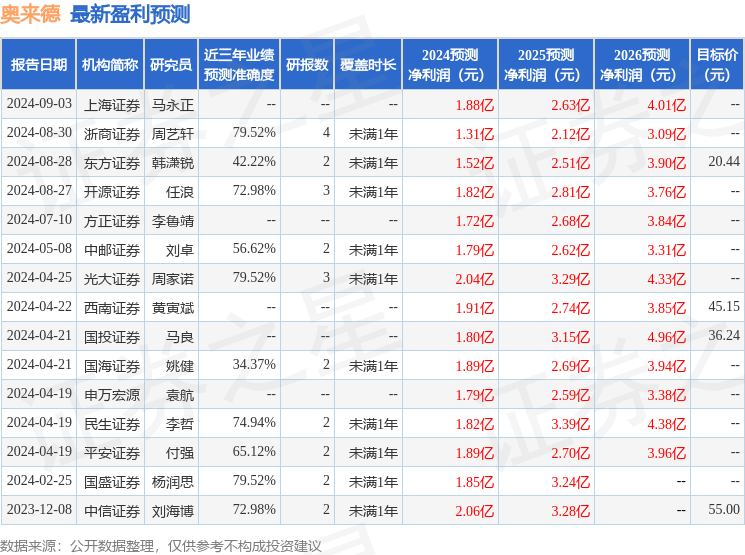 华福证券：给予奥来德买入评级