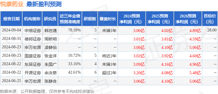 华福证券：给予悦康药业买入评级